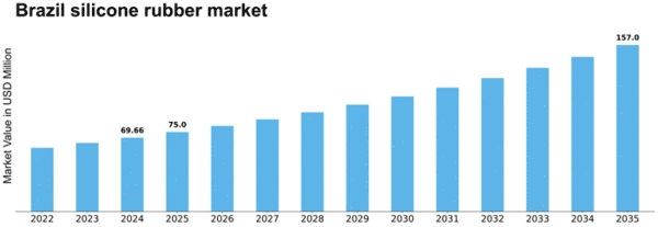 Brazil Silicone Rubber Market Size