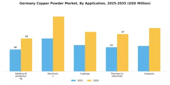 Germany Copper Powder Market Segment Image 0