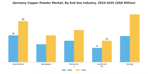 Germany Copper Powder Market Segment Image 1
