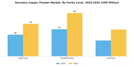 Germany Copper Powder Market Segment Image 4