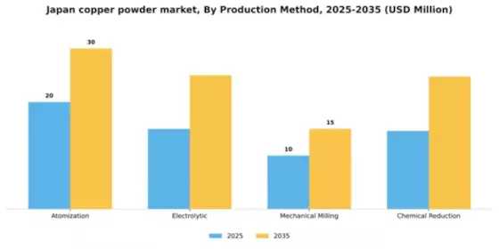 Japan Copper Powder Market Segment Image 3