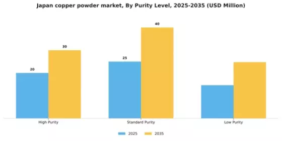 Japan Copper Powder Market Segment Image 4