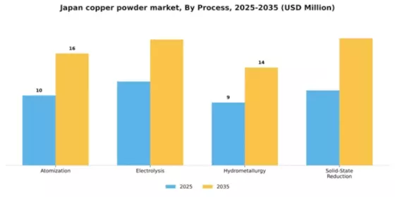 Japan Copper Powder Market Segment Image 0