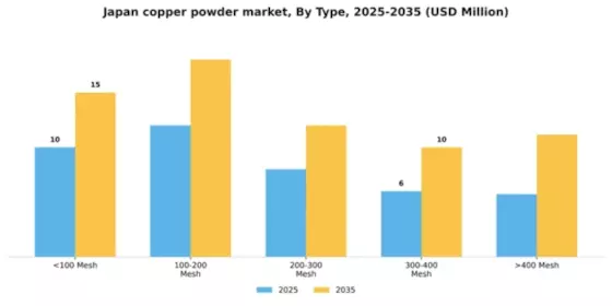 Japan Copper Powder Market Segment Image 1