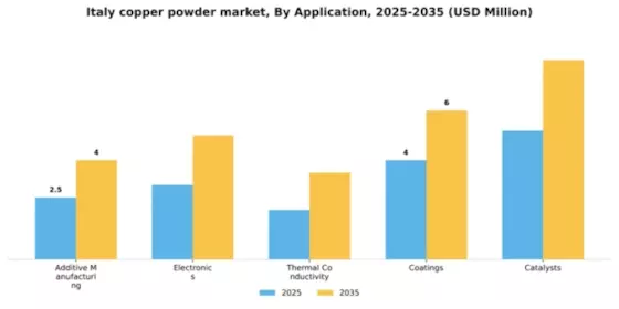 Italy Copper Powder Market Segment Image 0