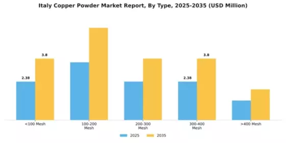 Italy Copper Powder Market Segment Image 1