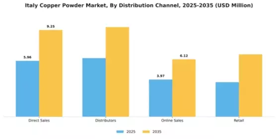 Italy Copper Powder Market Segment Image 1