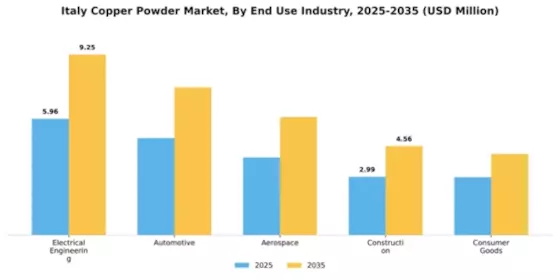 Italy Copper Powder Market Segment Image 2