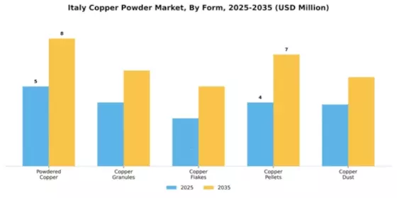 Italy Copper Powder Market Segment Image 3