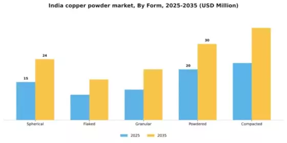 India Copper Powder Market Segment Image 2