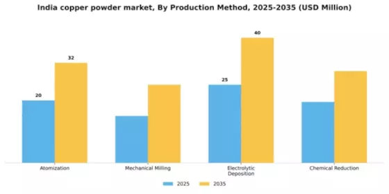 India Copper Powder Market Segment Image 3