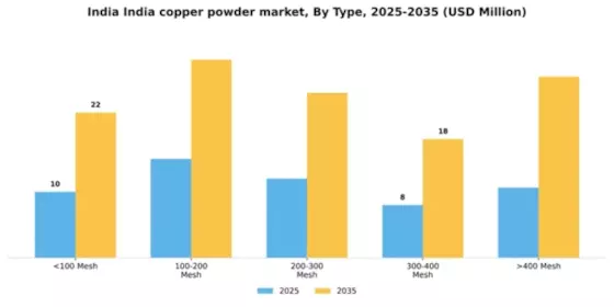 India Copper Powder Market Segment Image 1