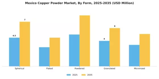 Mexico Copper Powder Market Segment Image 2