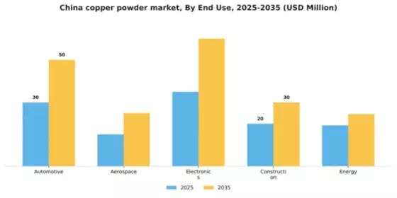 China Copper Powder Market Segment Image 1