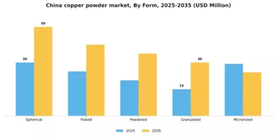 China Copper Powder Market Segment Image 2