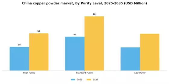 China Copper Powder Market Segment Image 4
