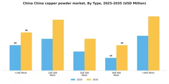 China Copper Powder Market Segment Image 1