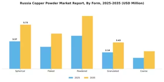 Russia Copper Powder Market Segment Image 2