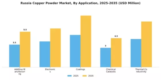 Russia Copper Powder Market Segment Image 0