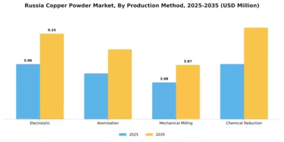 Russia Copper Powder Market Segment Image 3