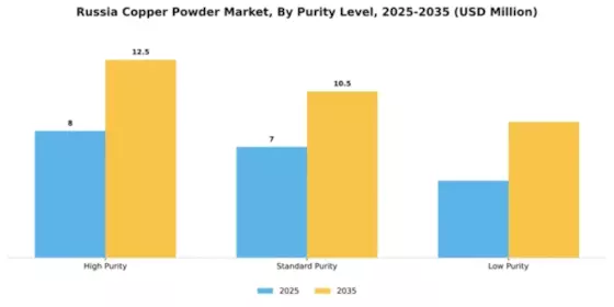 Russia Copper Powder Market Segment Image 4