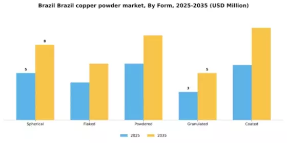 Brazil Copper Powder Market Segment Image 2
