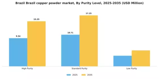 Brazil Copper Powder Market Segment Image 4