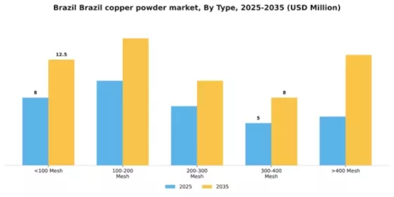 Brazil Copper Powder Market Segment Image 1