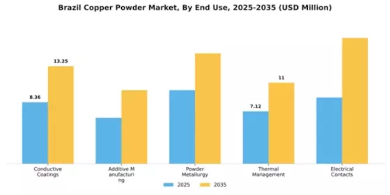 Brazil Copper Powder Market Segment Image 1