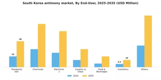 South Korea Antimony Market Segment Image 1