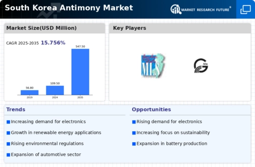South Korea Antimony Market Research Report- Forecast to 2035 Infographic