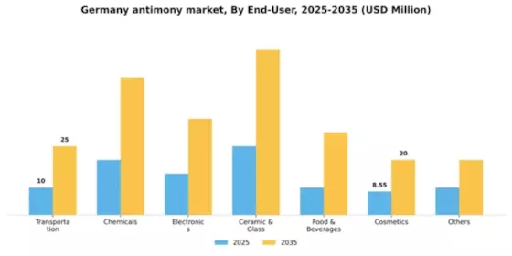 Germany Antimony Market Segment Image 1