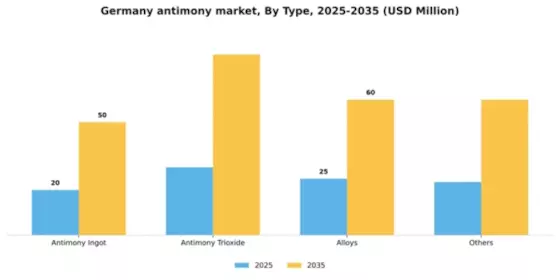 Germany Antimony Market Segment Image 2