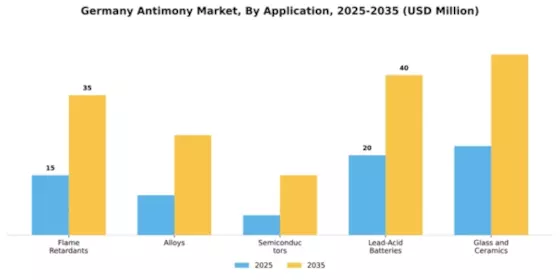 Germany Antimony Market Segment Image 0
