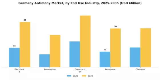 Germany Antimony Market Segment Image 2