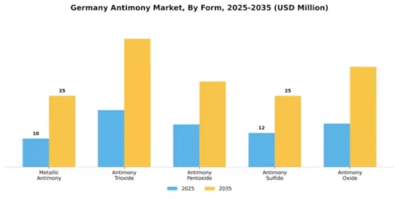 Germany Antimony Market Segment Image 3
