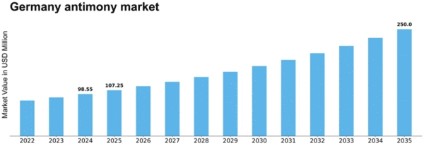 Germany Antimony Market Size