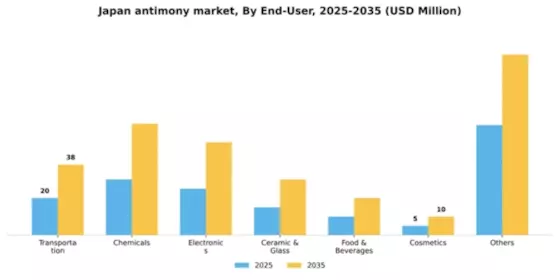 Japan Antimony Market Segment Image 1