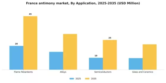 France Antimony Market Segment Image 0