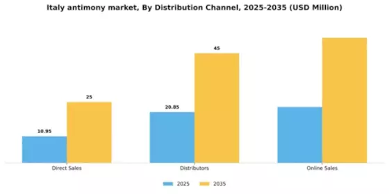 Italy Antimony Market Segment Image 1