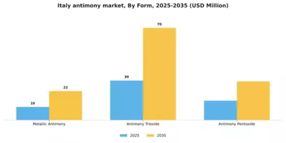 Italy Antimony Market Segment Image 3