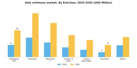 Italy Antimony Market Segment Image 1