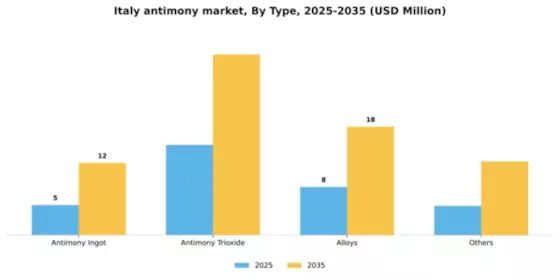 Italy Antimony Market Segment Image 2
