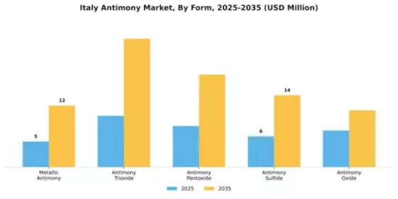 Italy Antimony Market Segment Image 2