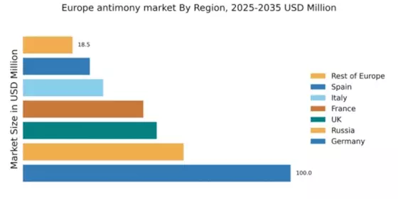 Europe Antimony Market Regional Image