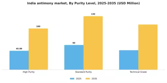 India Antimony Market Segment Image 3