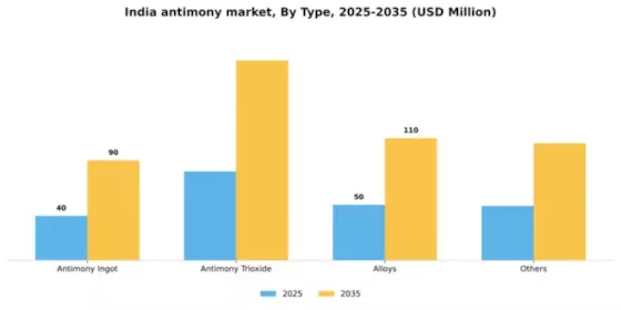 India Antimony Market Segment Image 2