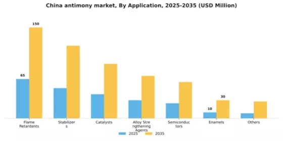 China Antimony Market Segment Image 0