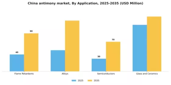 China Antimony Market Segment Image 0