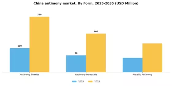 China Antimony Market Segment Image 3